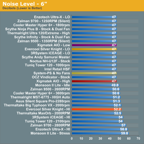 Noise Level - 6